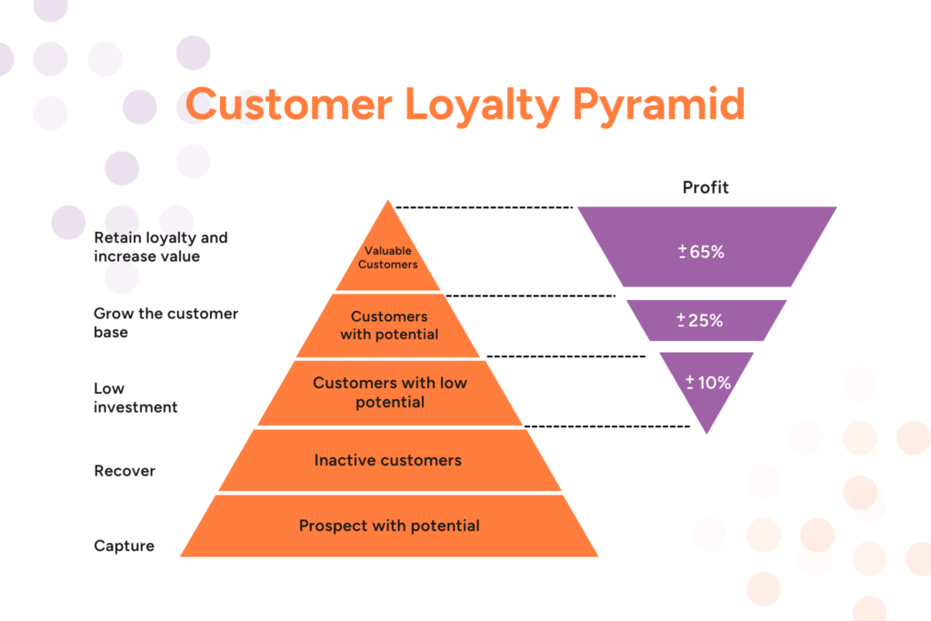 Customer Loyalty Pyramid