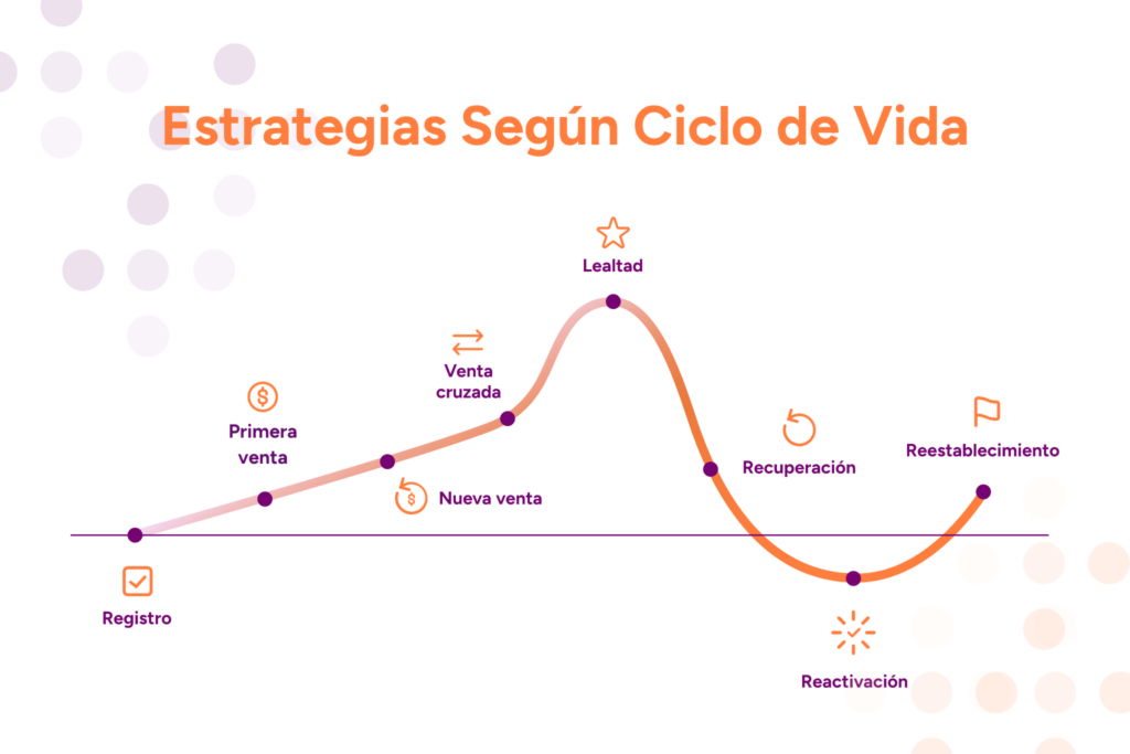 Estrategoas según ciclo de vida del cliente