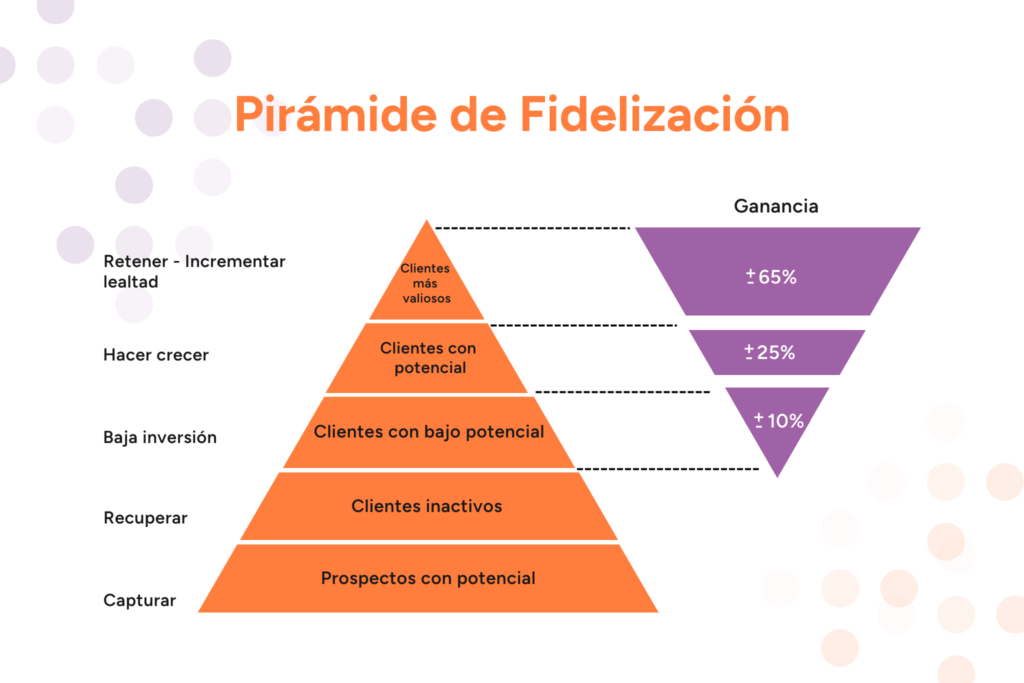 Pirámide de Fidelización Para estrategias de lealtad