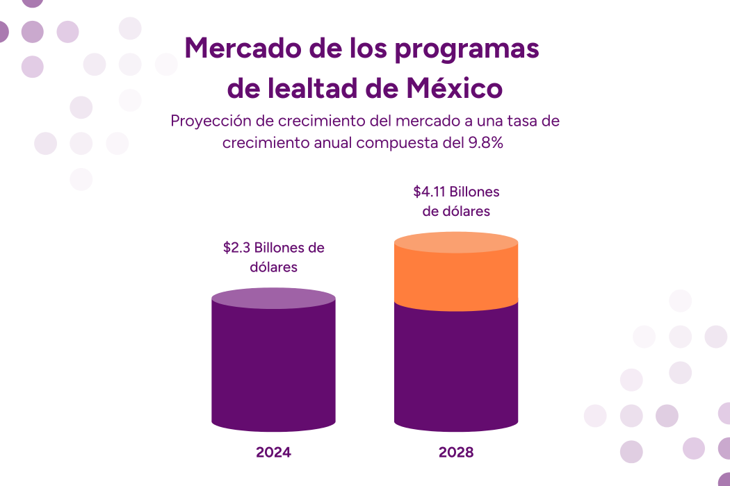 El futuro de la lealtad en México. Proyecciones para 2028